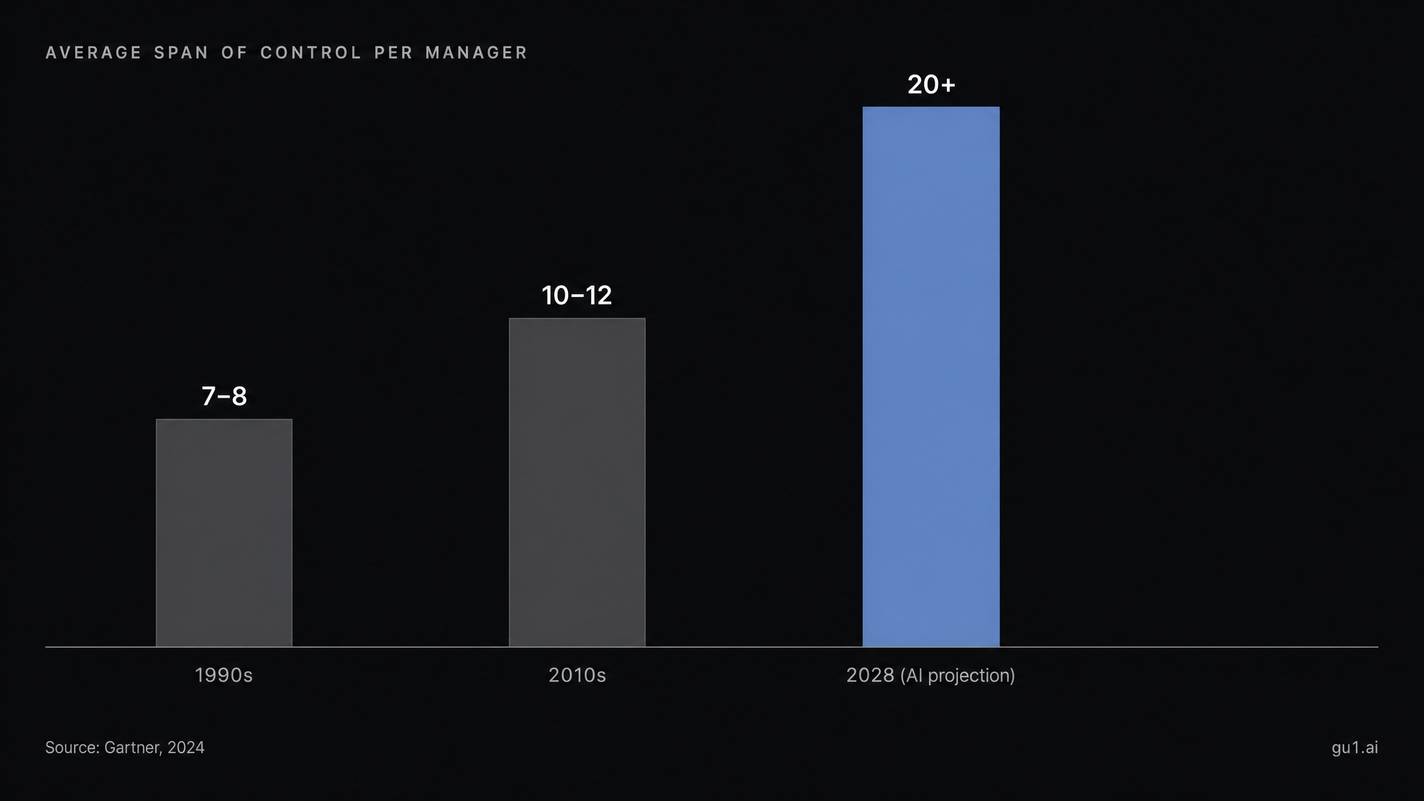 Average span of control per manager